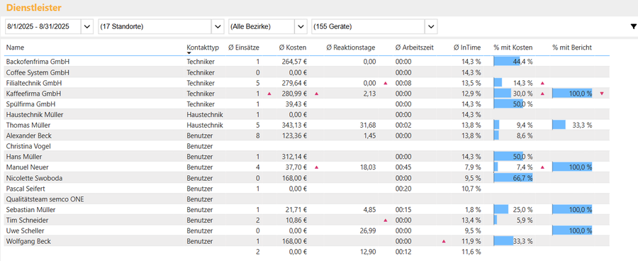 Dienstleister-Benchmark mit Reaktionszeit, Kosten und Termintreue