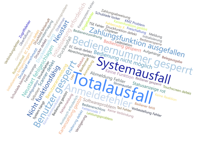 KI-Klassifizierung der Störungsarten als Wortwolke